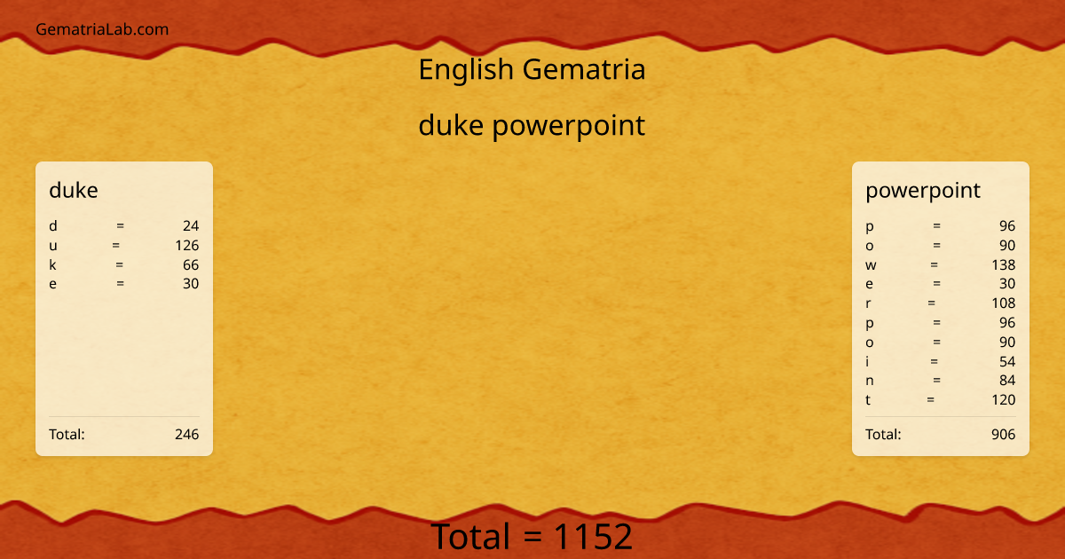 duke powerpoint in english Gematria